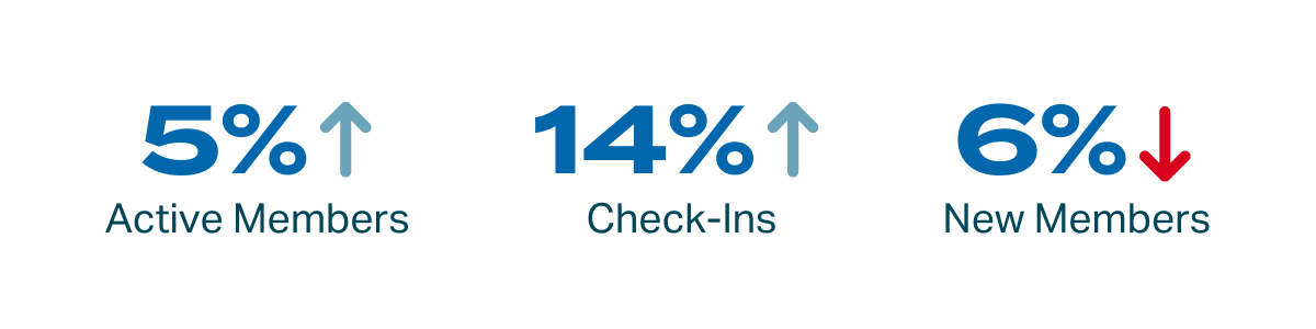 Active members increased 5%, new members decreased 6%, and facility check-ins increased 14% 