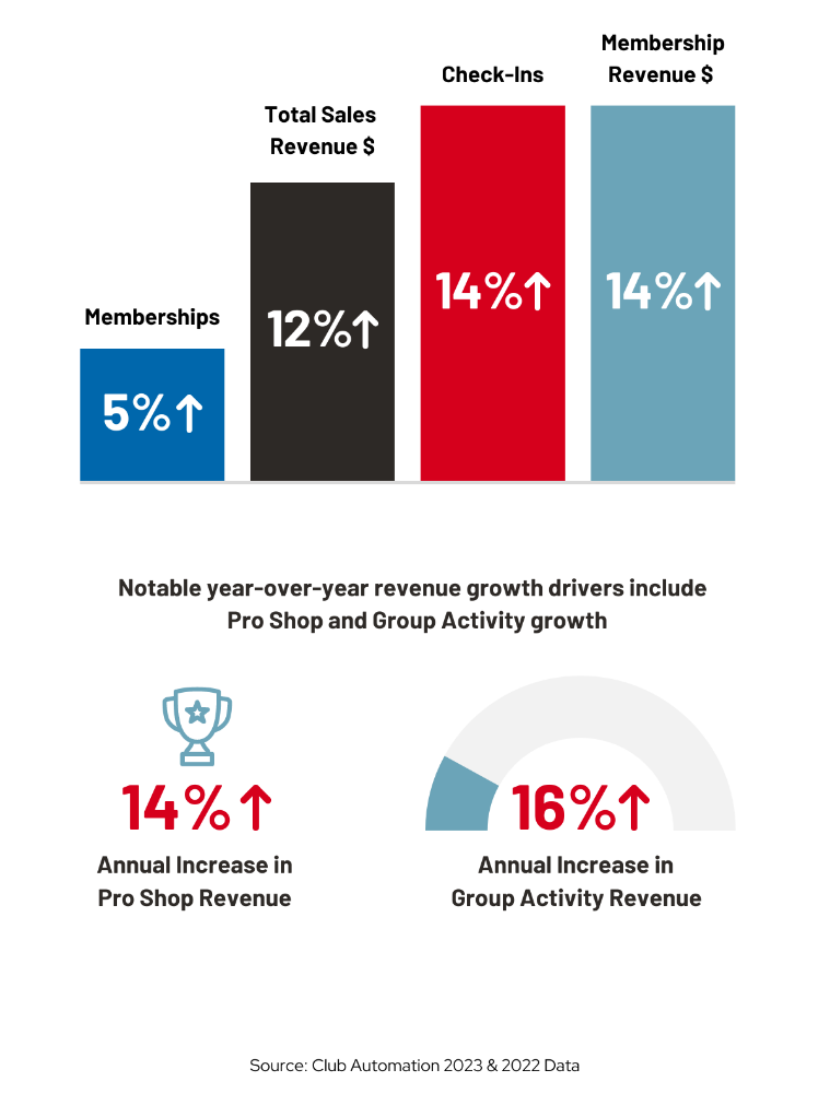 Infographic describing that notable year-over-year revenue growth drivers include Pro Shop and Group Activity growth. 