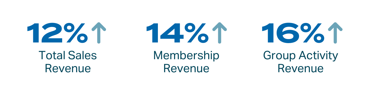 Total sales revenue increased 12%, membership revenue increased 14%, and group activity revenue increased 16% 