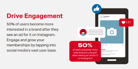 50 percent of users become more interested in a brand after they see an ad for it on Instagram. Engage and grow your memberships by tapping into social media’s vast user base. 