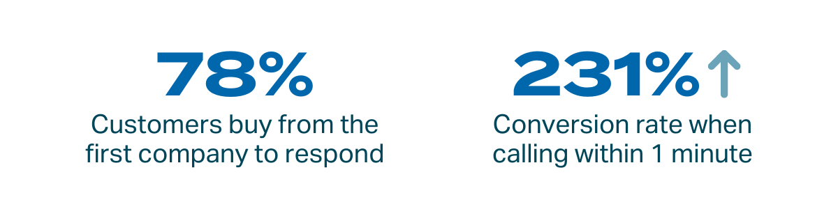 78% of customers buy from the first company to respond and gyms can see up to a 231% increase in conversion rate when calling leads within one minute. 