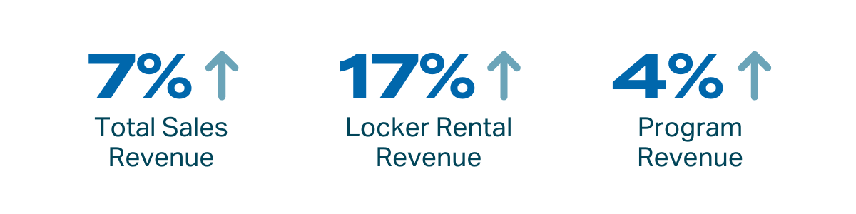 Total sales revenue increased 7%, locker rental revenue increased 17%, program revenue increased 4%