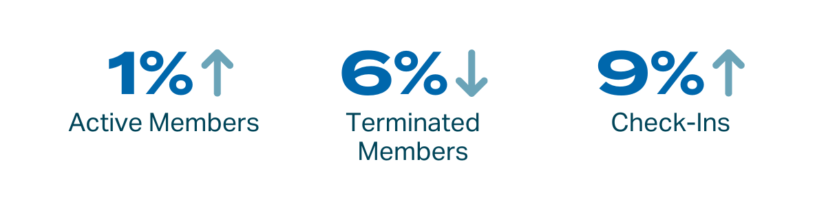 Active members increased 1%, terminated members decreased 6%, check-ins increased 9% 