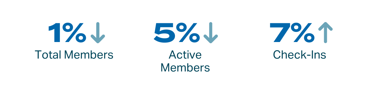 Check-ins increased 7%, active members increased 5%, total members decreased 1% 