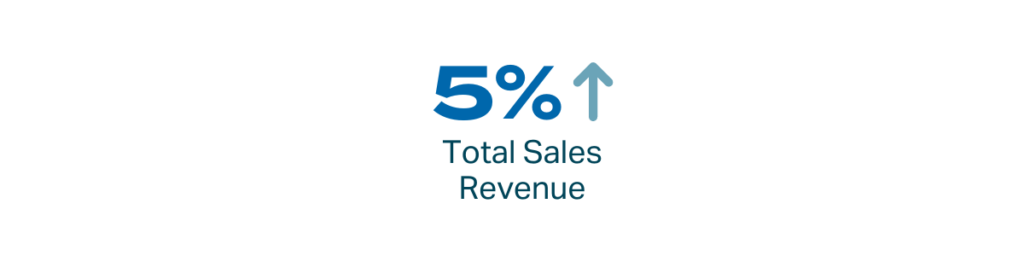 Total sales revenue increased 5%