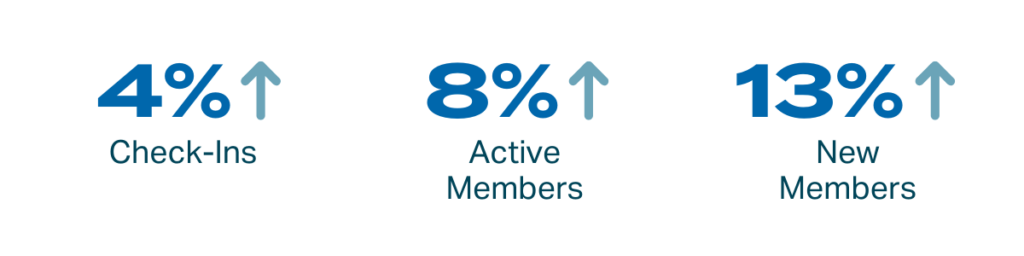 Check-ins increased 4%, active members increased 8%, new members increased 13%