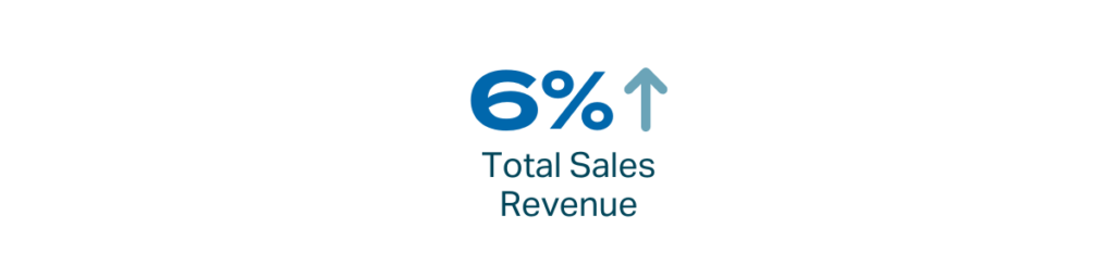 Total sales revenue increased 6%