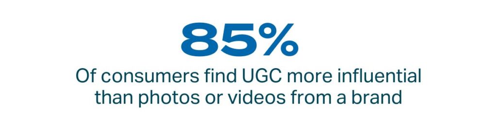 85% of consumers find UGC more influential than photos or videos from a brand