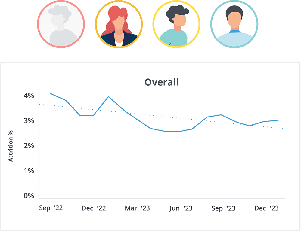 Attrition % chart showing attrition trends